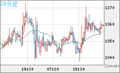 ユーロ/ビットコインチャート（EUR/XBT）30分足