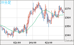 ユーロ/ビットコインチャート（EUR/XBT）30分足
