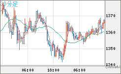ユーロ/ビットコインチャート（EUR/XBT）30分足