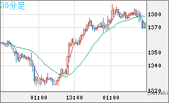 ユーロ/ビットコインチャート（EUR/XBT）30分足
