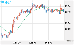 ユーロ/ビットコインチャート（EUR/XBT）30分足