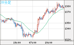 ユーロ/ビットコインチャート（EUR/XBT）30分足