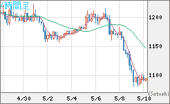 ユーロ/ビットコインチャート（EUR/XBT）4時間足