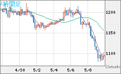 ユーロ/ビットコインチャート（EUR/XBT）4時間足