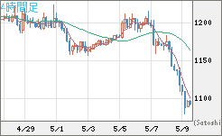 ユーロ/ビットコインチャート（EUR/XBT）4時間足