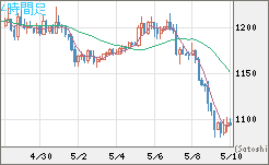 ユーロ/ビットコインチャート（EUR/XBT）4時間足