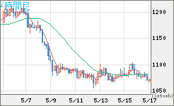 ユーロ/ビットコインチャート（EUR/XBT）4時間足