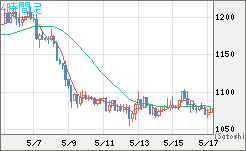 ユーロ/ビットコインチャート（EUR/XBT）4時間足