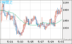 ユーロ/ビットコインチャート（EUR/XBT）4時間足