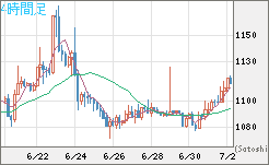 ユーロ/ビットコインチャート（EUR/XBT）4時間足