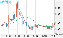 ユーロ/ビットコインチャート（EUR/XBT）4時間足