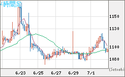 ユーロ/ビットコインチャート（EUR/XBT）4時間足