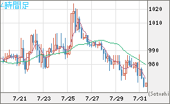 ユーロ/ビットコインチャート（EUR/XBT）4時間足