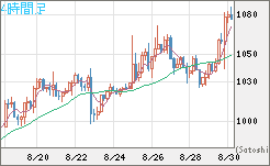 ユーロ/ビットコインチャート（EUR/XBT）4時間足