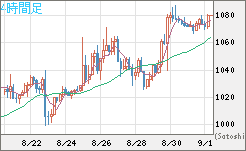 ユーロ/ビットコインチャート（EUR/XBT）4時間足