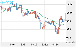 ユーロ/ビットコインチャート（EUR/XBT）4時間足