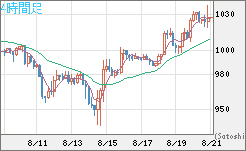ユーロ/ビットコインチャート（EUR/XBT）4時間足