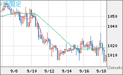 ユーロ/ビットコインチャート（EUR/XBT）4時間足