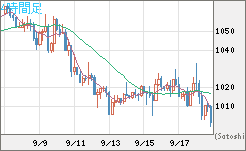 ユーロ/ビットコインチャート（EUR/XBT）4時間足