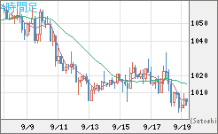 ユーロ/ビットコインチャート（EUR/XBT）4時間足