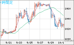 ユーロ/ビットコインチャート（EUR/XBT）4時間足