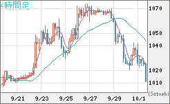 ユーロ/ビットコインチャート（EUR/XBT）4時間足