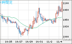 ユーロ/ビットコインチャート（EUR/XBT）4時間足