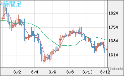 ユーロ/ビットコインチャート（EUR/XBT）4時間足