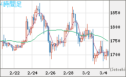 ユーロ/ビットコインチャート（EUR/XBT）4時間足