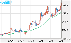 ユーロ/ビットコインチャート（EUR/XBT）4時間足