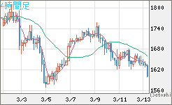 ユーロ/ビットコインチャート（EUR/XBT）4時間足