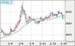 ユーロ/ビットコインチャート（EUR/XBT）4時間足