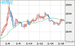 ユーロ/ビットコインチャート（EUR/XBT）4時間足