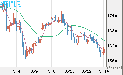 ユーロ/ビットコインチャート（EUR/XBT）4時間足
