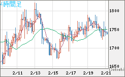 ユーロ/ビットコインチャート（EUR/XBT）4時間足