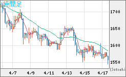 ユーロ/ビットコインチャート（EUR/XBT）4時間足