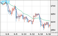 ユーロ/ビットコインチャート（EUR/XBT）4時間足