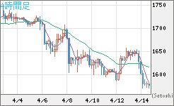 ユーロ/ビットコインチャート（EUR/XBT）4時間足
