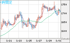 ユーロ/ビットコインチャート（EUR/XBT）4時間足