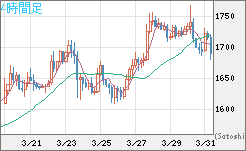 ユーロ/ビットコインチャート（EUR/XBT）4時間足