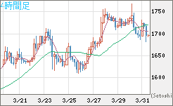 ユーロ/ビットコインチャート（EUR/XBT）4時間足