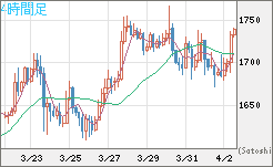 ユーロ/ビットコインチャート（EUR/XBT）4時間足