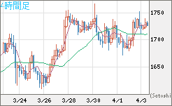ユーロ/ビットコインチャート（EUR/XBT）4時間足