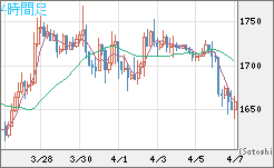 ユーロ/ビットコインチャート（EUR/XBT）4時間足