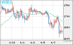 ユーロ/ビットコインチャート（EUR/XBT）4時間足