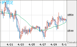 ユーロ/ビットコインチャート（EUR/XBT）4時間足