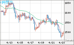 ユーロ/ビットコインチャート（EUR/XBT）4時間足