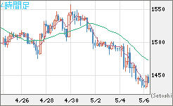 ユーロ/ビットコインチャート（EUR/XBT）4時間足