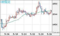ユーロ/ビットコインチャート（EUR/XBT）4時間足