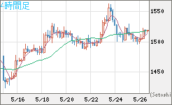 ユーロ/ビットコインチャート（EUR/XBT）4時間足